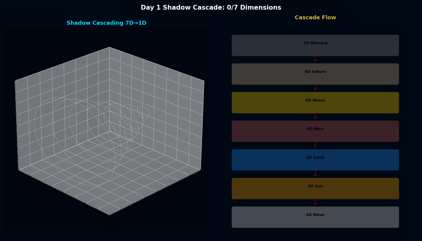 Shadow Cascading Through Dimensions