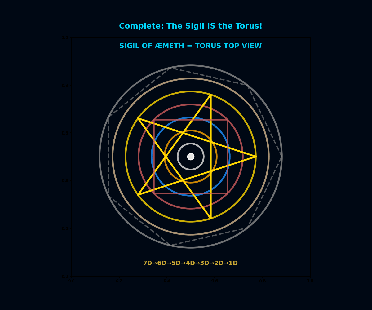 Sigil equals Torus