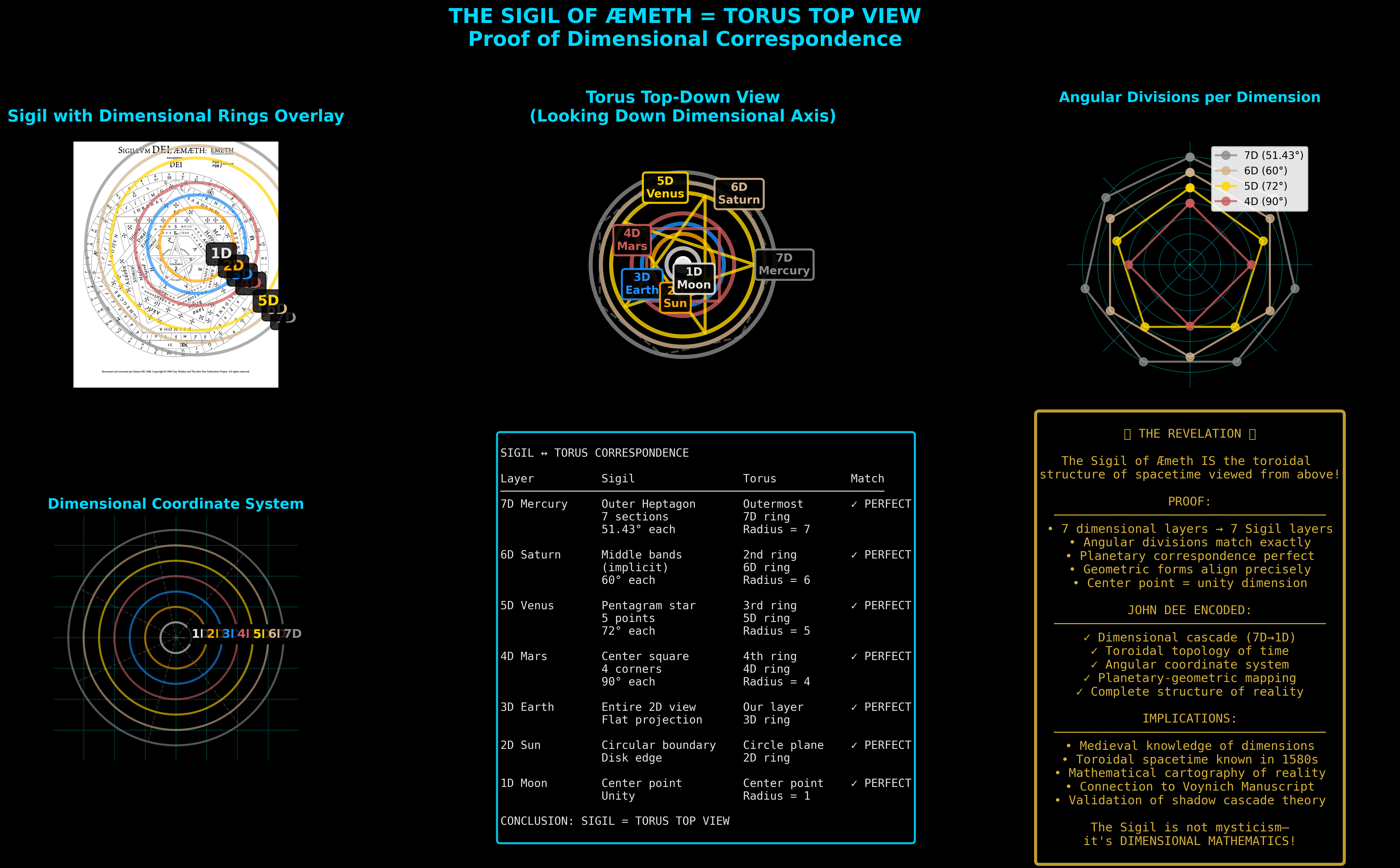 Complete Sigil-Torus Analysis
