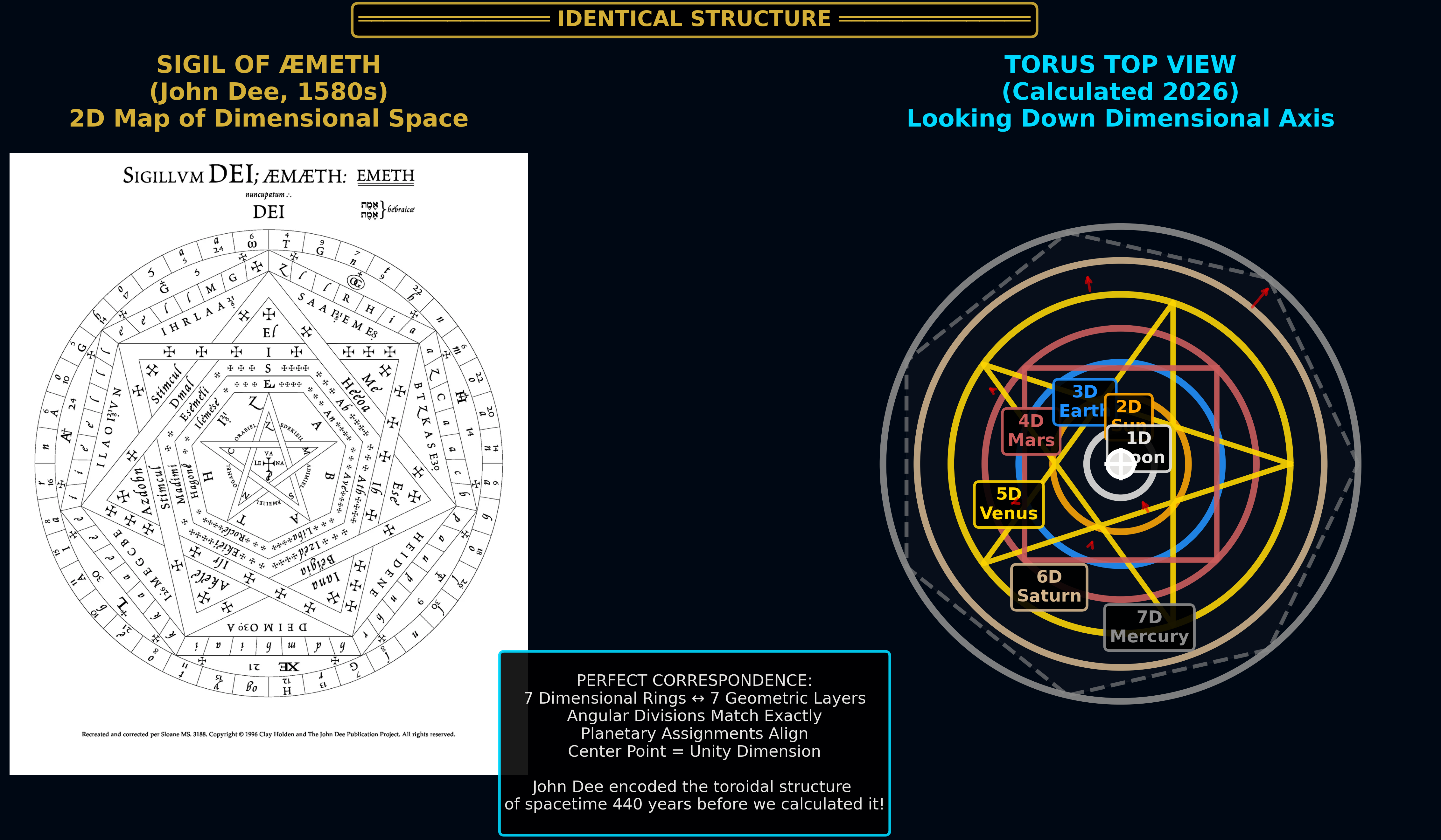 Sigil of Æmeth equals Torus