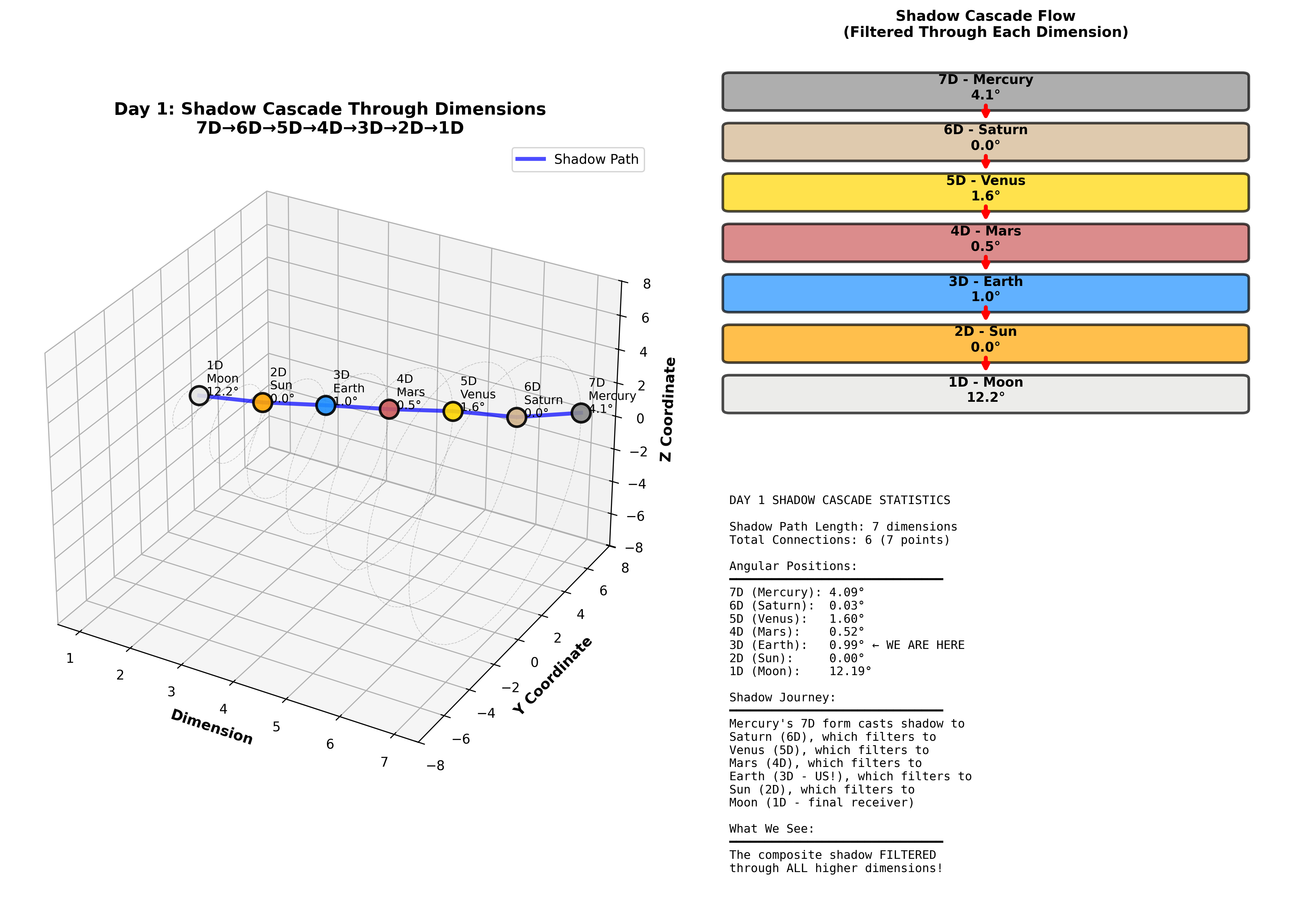 Day 1 Shadow Cascade Detail