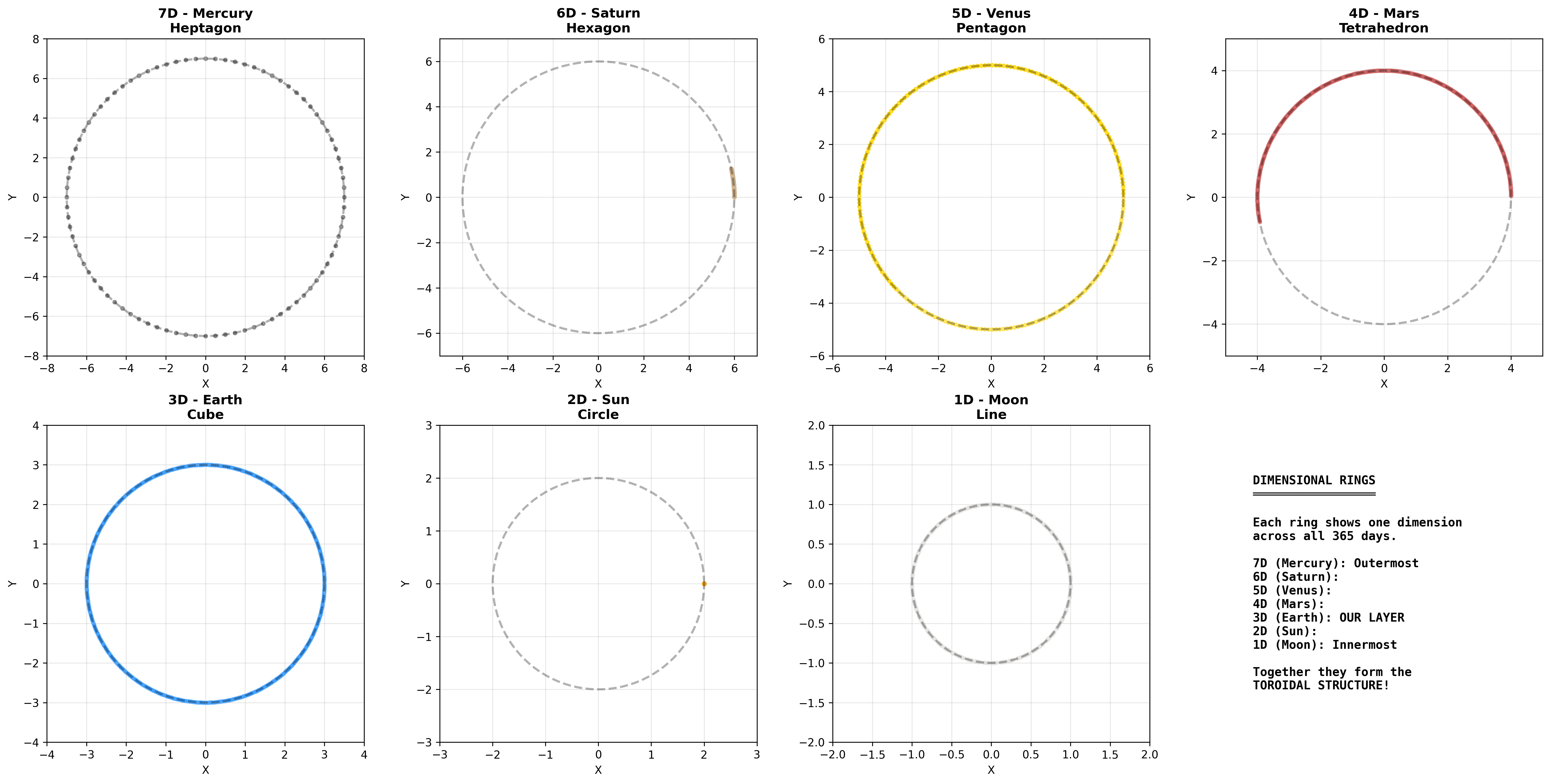 Seven Dimensional Layers